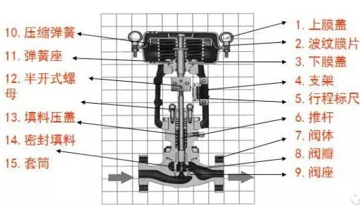 氣動(dòng)調(diào)節(jié)閥